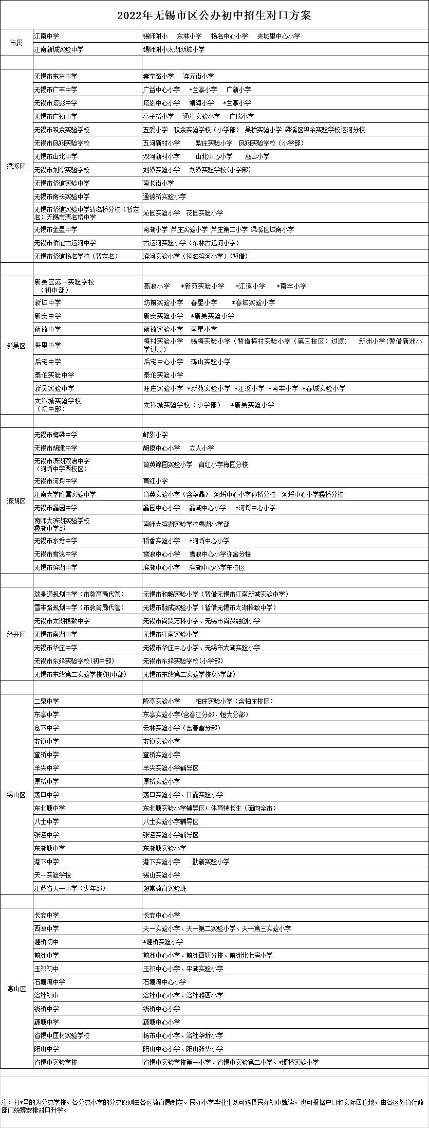 2022年无锡市区公办初中招生对口方案
