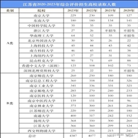 2023年高考江苏综评共录取4387人，哪些奖项可通过江苏高校初审？）